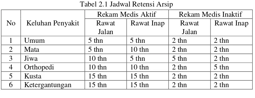 Tabel 2.1 Jadwal Retensi Arsip 