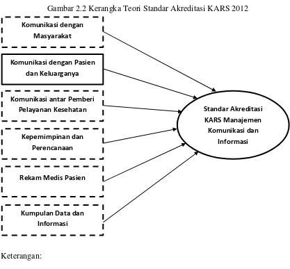 Gambar 2.2 Kerangka Teori Standar Akreditasi KARS 2012 