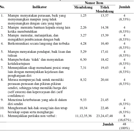 Tabel 2 Kisi-kisi Skala Perilaku Asertif 