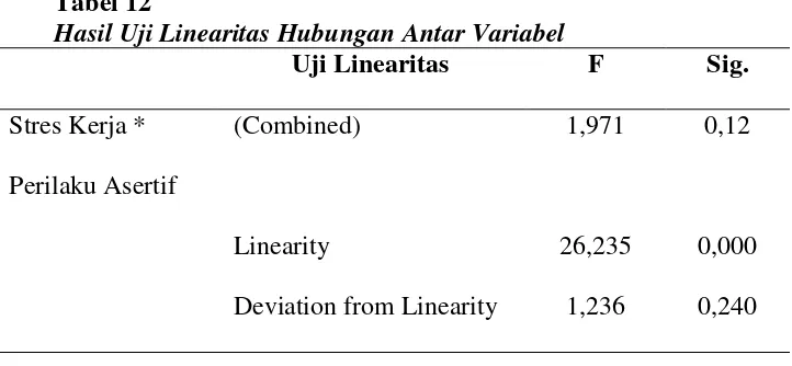 Tabel 12 Hasil Uji Linearitas Hubungan Antar Variabel 