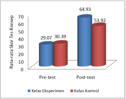 Gambar 1. Diagram Batang skor rata-rata perbandingan pre-test dan post-test  