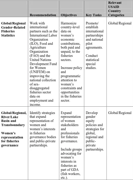 Table 1. Gender-Related Recommendations: Global/Regional/Transboundary Levels            