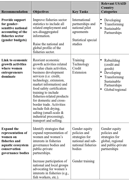 Table 2. Gender-Related Recommendations: Bilateral and Local Levels     