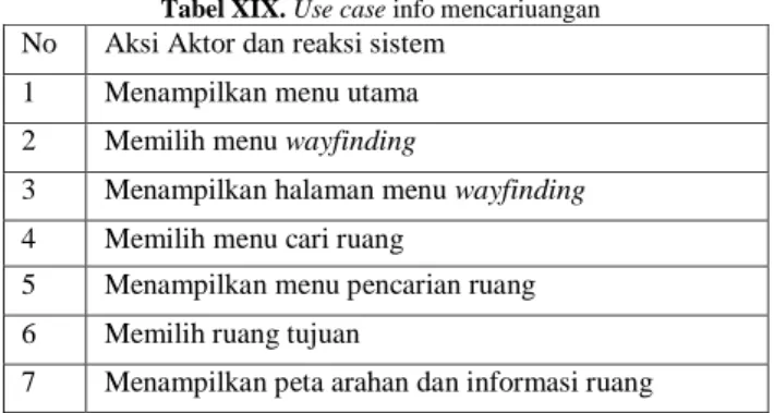 Tabel XIX. Use case info mencariuangan  No  Aksi Aktor dan reaksi sistem 
