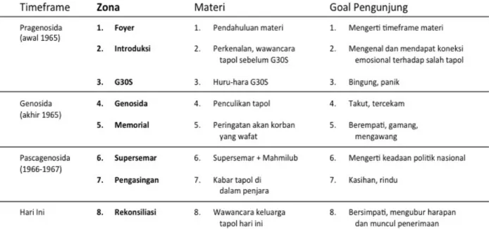 Tabel 1: Pembagian Zona Eksibisi beserta Materi dan Goal Pengunjungnya