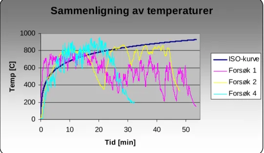 Figur 17 Fullskalaforsøk – Sammenligning av temperaturer 