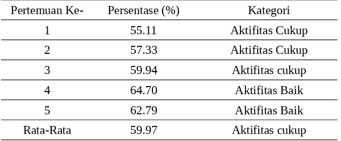 Tabel 1. Hasil Observasi Terhadap Keterlaksanaan Tindakan oleh Guru Siklus I