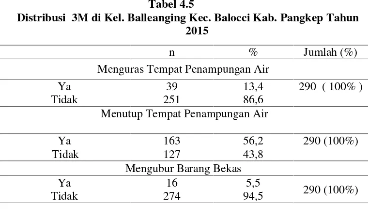 Tabel 4.5Distribusi 3M di Kel. Balleanging Kec. Balocci Kab. Pangkep Tahun