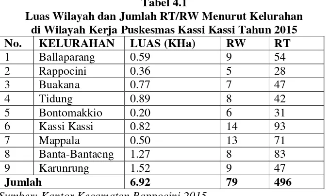 Tabel 4.1 Luas Wilayah dan Jumlah RT/RW Menurut Kelurahan 