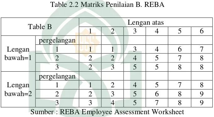 Table 2.2 Matriks Penilaian B. REBA 