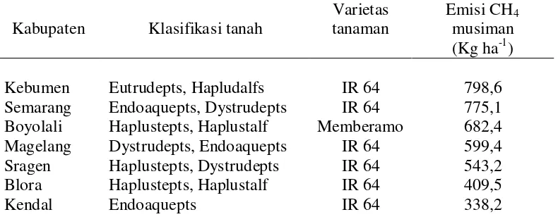 Tabel 2.1.  Emisi metan dari sentra produksi padi di Jawa Tengah 