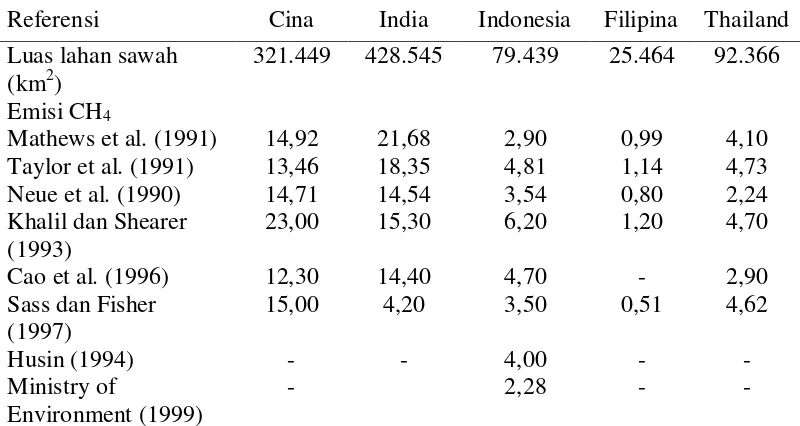 Tabel 2.2.   Perbandingan emisi CH4 (Mt/tahun) di Cina, India, Indonesia, Filipina  dan Thailand berdasarkan beberapa hasil penelitian