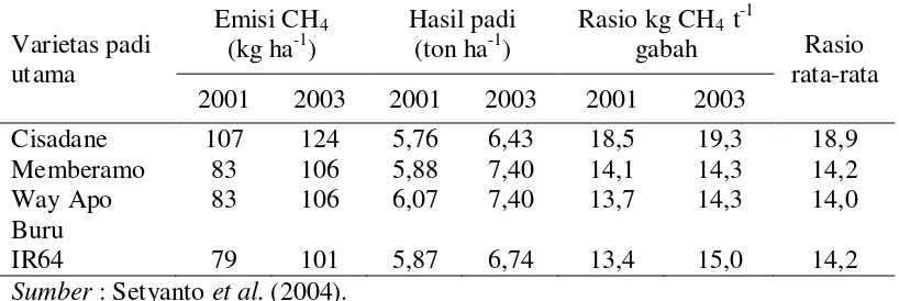Tabel 2.3.  Emisi metan dan rasio kg hasil padi/kg emisi CH4 dari varietas padi utama di Indonesia