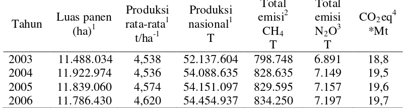 Tabel 2.4.   Emisi gas rumah kaca dalam satuan CO2 ekivalen (CO2-eq) dari lahan  sawah di Indonesia selama periode 2003-2006 