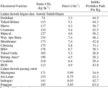 Tabel 2.5.  Emisi metan dan hasil gabah beberapa varietas padi yang ditanam   pada ekosistem berbeda  