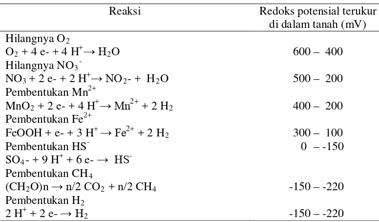 Tabel 2.6. Urutan pemakaian elektron aseptor dalam tanah dan redoks potensial   terukur dalam tanah (Ponnamperuma, 1972) 