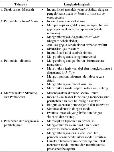 Tabel 2.8. Metodologi sistem dinamis 