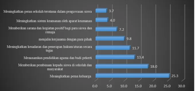 Grafik 5 Pendapat Masyarakat terhadap Penanganan  Masalah Tawuran Pelajar di Yogyakarta