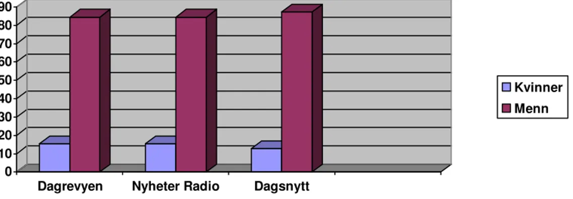 Figur 4: Prosentvis fordeling av antall kvinner og menn som snakket i NRKs nyhetstilbud