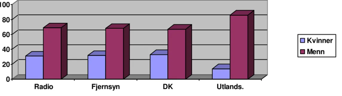 Figur 6: Prosentvis fordeling av taletiden til kvinner og menn som snakket i NRK i 1988 (N= X) 258