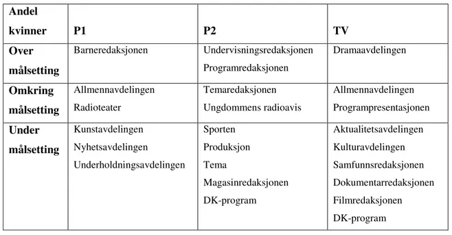 Tabell 4: Oversikt over andel kvinner i de ulike redaksjonene i NRK i 1991 i forhold til målsettingene