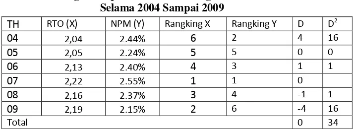 Tabel V.6 Hubungan Perputaran Kredit Dengan Rentabilitas 