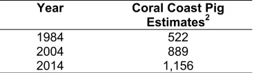 Table 2:Estimated numbers of pigs along the Coral Coast.