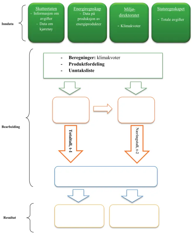 Figur 3.1   Flytdiagram – arbeidsprosesser 
