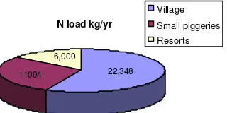 Figure 4. Nitrogen load of each source and export into coastal waters per annum