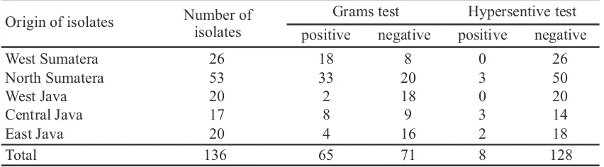 Table 1. Distribution of number isolates and physiologycal characters isolates from different areas of rhizosphere on onions
