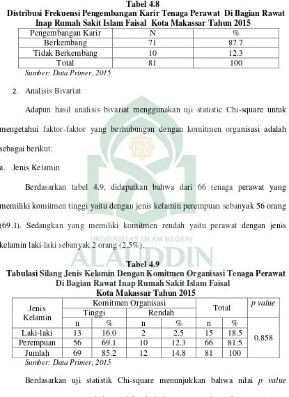 Tabel 4.9 Tabulasi Silang Jenis Kelamin Dengan Komitmen Organisasi Tenaga Perawat 