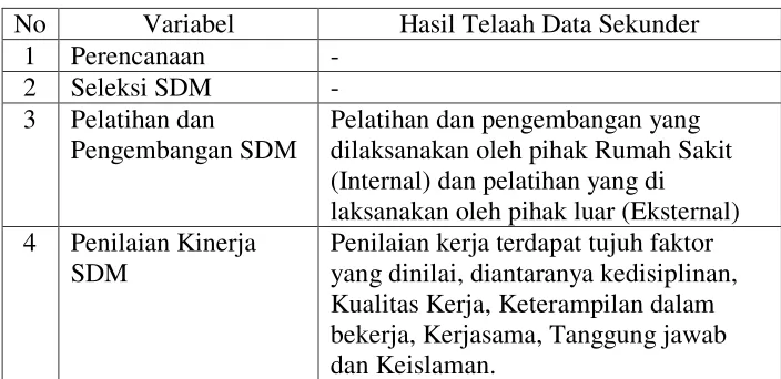 Tabel 4 Hasil Data Sekunder Penelitian di RSI Faisal 