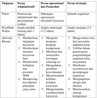 Tabel 1 : Tinjauan Peran MSDM 