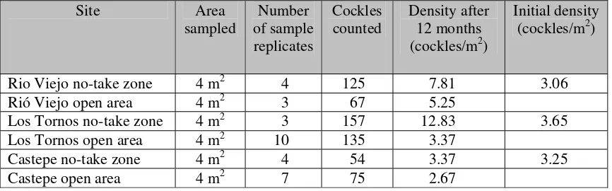 Table 1. Population counts for black cockles after six months of establishing no-take fishing areas