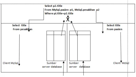 Gambar 8. DML Multidatabase 