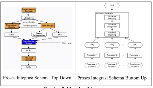 Gambar 3.  Proses Integrasi Skema 