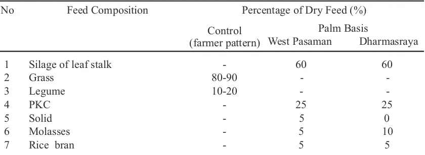Table 1. Composition of Beef Cattle Feeding Using Palm by-Products.