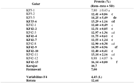 Tabel 1. Nilai Rata-rata Analisis Protein Generasi F4 Padi Merah Turunan Persilangan Kultivar Lokal Karajut dengan Varietas Unggul Fatmawati 