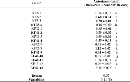Tabel 2.  Nilai Rata-rata Analisis Antosianin berbagai Galur Padi Merah Turunan  Persilangan Kultivar Lokal Karajut dengan Varietas Unggul Fatmawati 