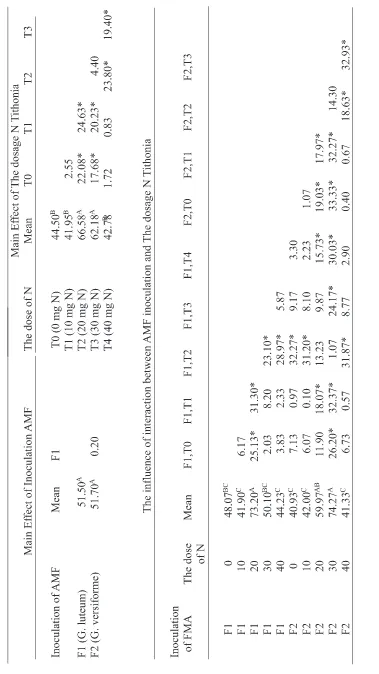 Table 2. Effect of inoculation of AMF treatments, the dose of N and its interactions
