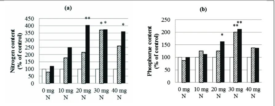 Figure 3. AMF increases nutrient content of plants with N organic tithonia. Asterisks indicate significant 