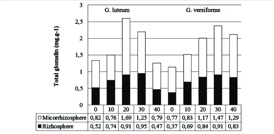Figure 4. The content of media-influenced glomalin dose of organic N inoculated with G