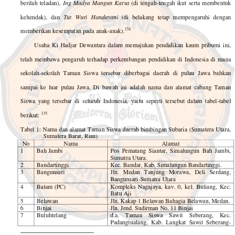 Tabel 1: Nama dan alamat Taman Siswa daerah bimbingan Subaria (Sumatera Utara, 