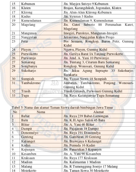 Tabel 5: Nama dan alamat Taman Siswa daerah bimbingan Jawa Timur 