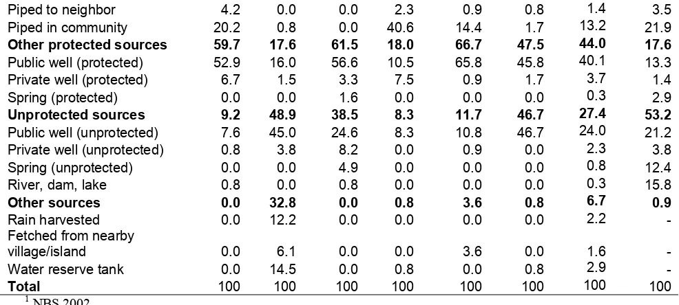 Table 14. Water problems in villages