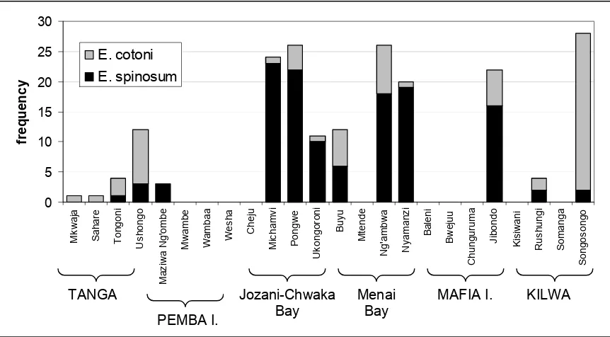 Figure 3. Frequency of seaweed farming