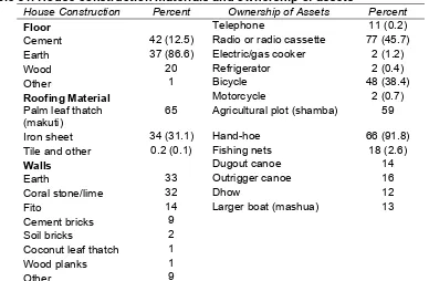 Table 31. House construction materials and ownership of assets