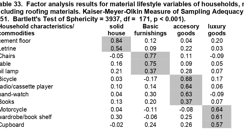 Table 33.  Factor analysis results for material lifestyle variables of households, not