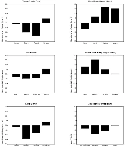 Figure 9.  Mean material lifestyle score 2 by MPA / Region and village.