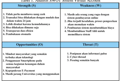 Tabel 1. Analisis SWOT Sistem Virtual Account 